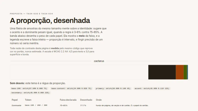 A folha da paleta: a barra de proporção do tema cactarus, com a área de cada papel medida ao lado